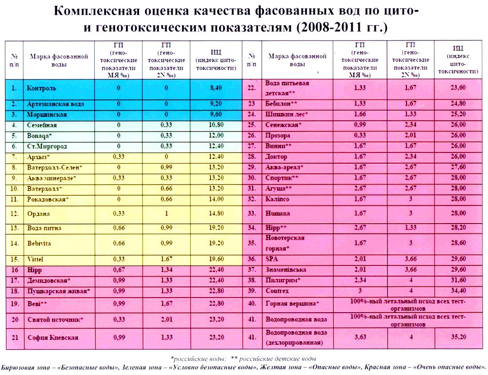 Результати  перевірки питних вод Інститутом колоїдної хімії та хімії води АН  України. Збільшити  