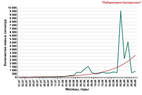 Количество новых сигнатур, детектирующих ложные антивирусы, месяцы 2007 — 2009 гг.
