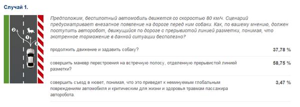 Один из предложенных сценариев и распределение ответов участников опроса. Скриншот: cognitive.ru