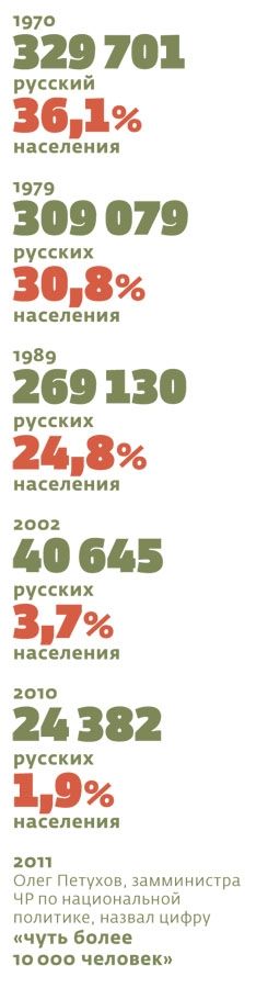 Данные переписей населения в Чечено-Ингушской (до 1991 года) и Чеченской Республике