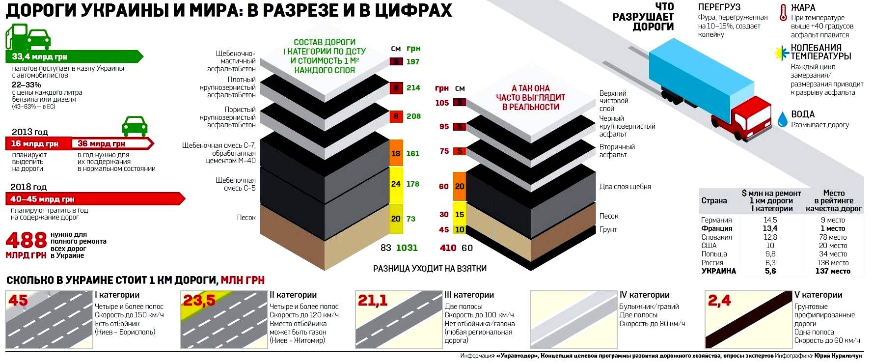 Украинские дороги в цифрах. Кликните по изображению для увеличения