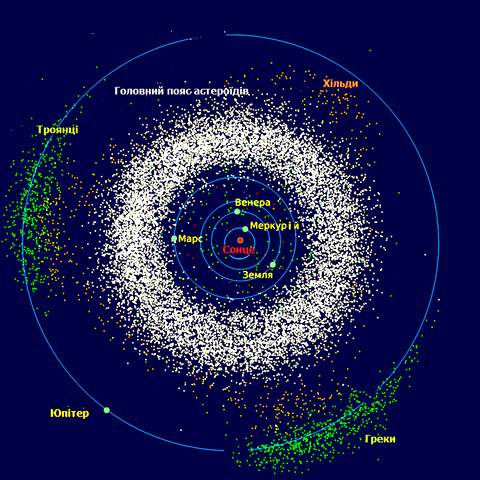 пояс астероїдів між орбітами Марса і Юпітера
