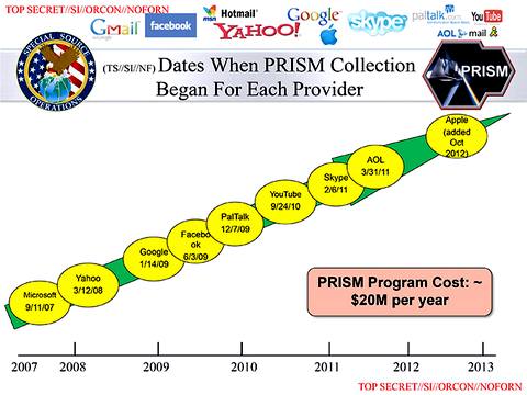 История подключения к системе электронного наблюдения PRISM (см. далее) ведущих интернет-компаний. Cведения, собранные PRISM и другими системами, стекаются в суперкомпьютерную систему для обработки сверхбольших объёмов данных Boundless Informant, основанную на свободном софте