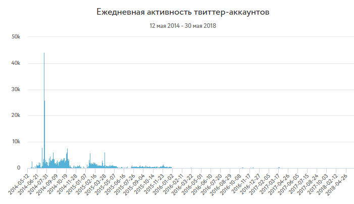 Ежедневная активность твиттер-аккаунтов12 мая 2014 - 30 мая 