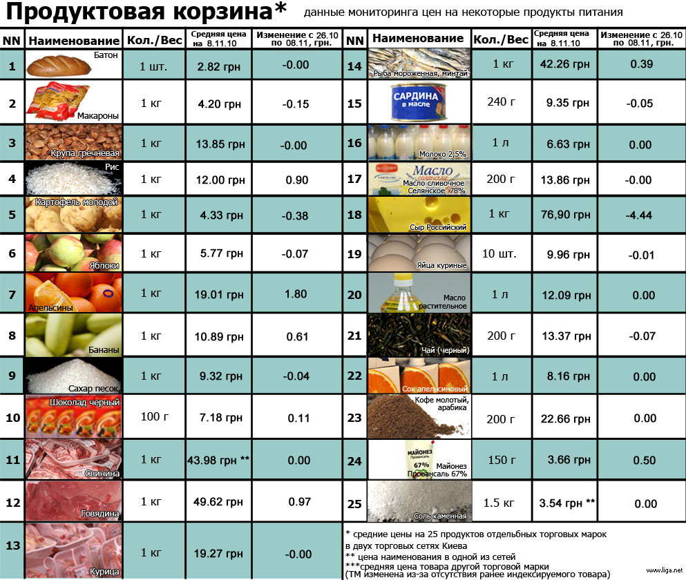 Продуктовая таблица. Таблица стоимости продуктов. Продовольственные товары список. Продуктовая корзина список. Таблица цен на продукты.