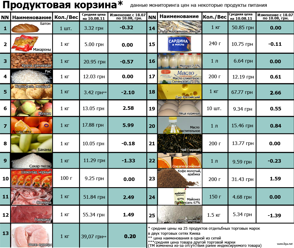 Перечень продуктов питания. Себестоимость продуктов питания таблица. Таблица стоимости продуктов. Таблица цен на продукты. Продуктовая корзина таблица.