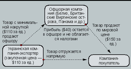 Схема экспортной операции с участием офшора