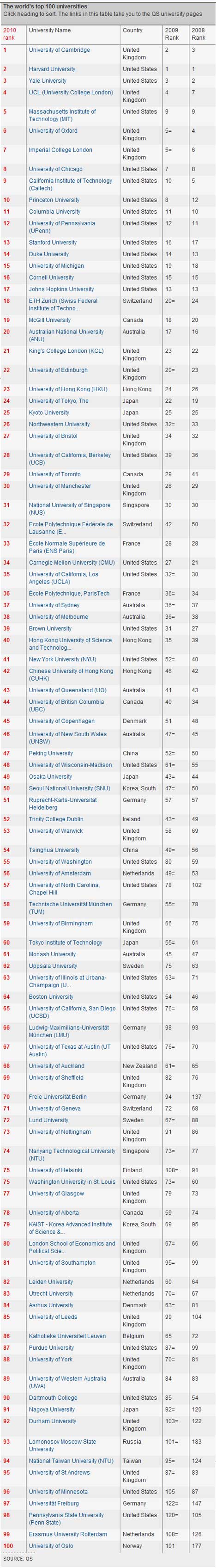top_100_universities