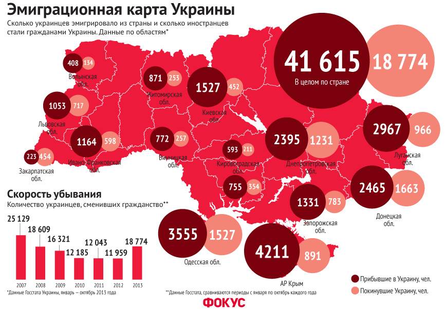 Сколько ушло на украину. Миграция украинцев в Россию. Украина эмиграция статистика. Эмиграция из Украины статистика. Эмиграция украинцев в Россию.