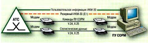 Организация каналов передачи данных между АТС и ПУ СОРМ