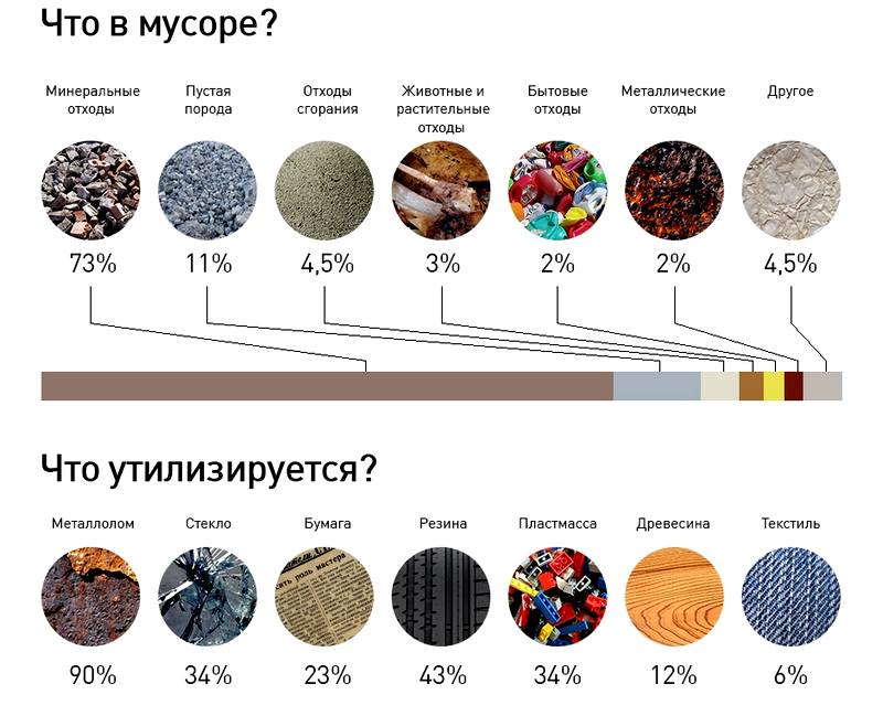 Количество отходов. Состав мусора. Состав промышленных отходов. Состав переработанного мусора. Пластиковые отходы статистика.