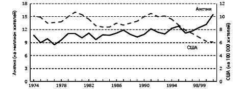 Рисунок 1. Количество убийств в Англии и США, 1974–2000/2001