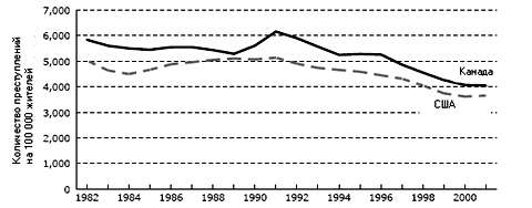 Рисунок 15. Количество преступлений против имущества граждан в Канаде и США Источники: Savoie 2002; Federal Bureau of Investigation 2003, табл. 1.