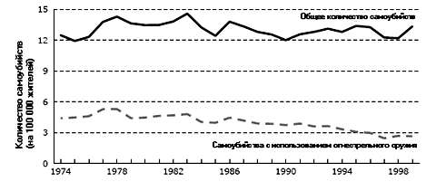 Рисунок 16. Общее количество самоубийств и самоубийства с использованием огнестрельного оружия в Канаде Источник: Preville 2003.  