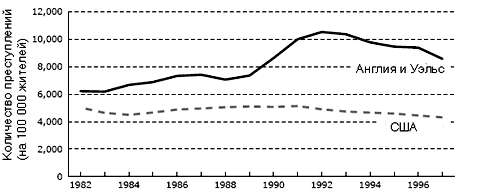 Рисунок 3. Количество преступлений против имущества граждан в Англии и США, 1982–1997 Источники: Home Office 2001; Federal Bureau of Investigation 2003.  