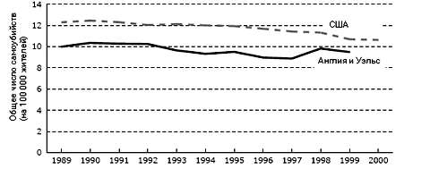 Рисунок 4. Количество самоубийств в Англии Уэльсе по сравнению с США Источники: NCIPC 2003; National Statistics 2003.  