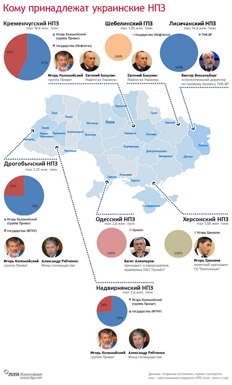 Кому принадлежат нефтеперерабатывающие заводы. Кому принадлежит Украина. Кому принадлежат НПЗ на Украине. Инфографика НПЗ Украина. Кто владеет украинскими землями.