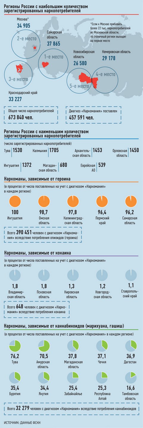 Россия - наркота