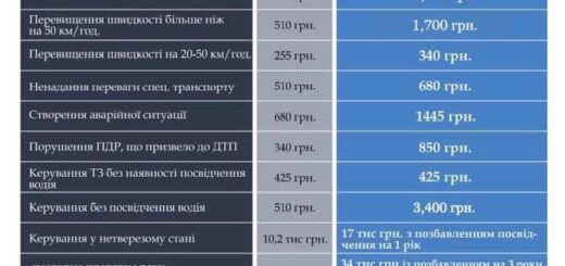 С 17-го марта в Украине вступают в силу новые штрафы для водителей (список было/стало)