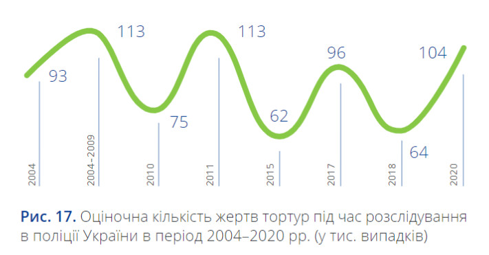 Оціночна кількість жертвтортурпідчас розслідування в поліціїУкраїнивbперіод 2004–2020 рр. (у тис. випадків
