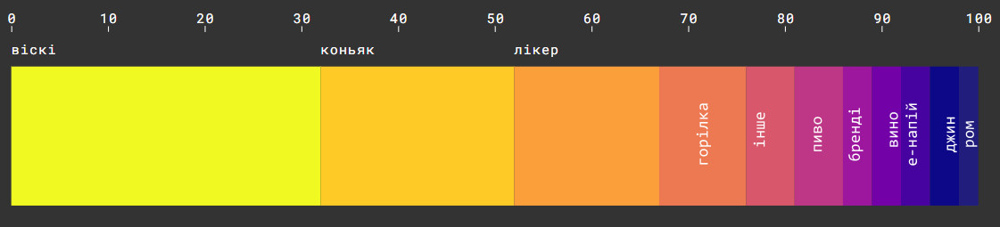 Який алкоголь смакує крадіям, %