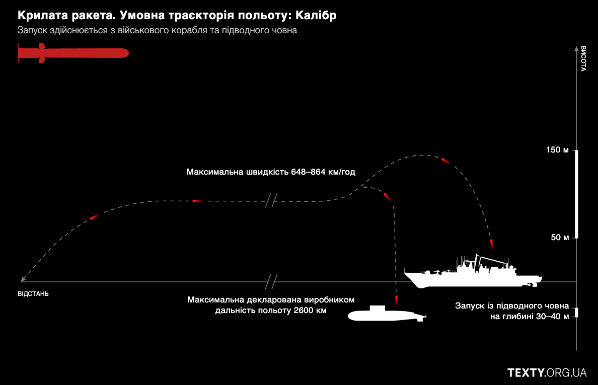 Ракети «Калібр»