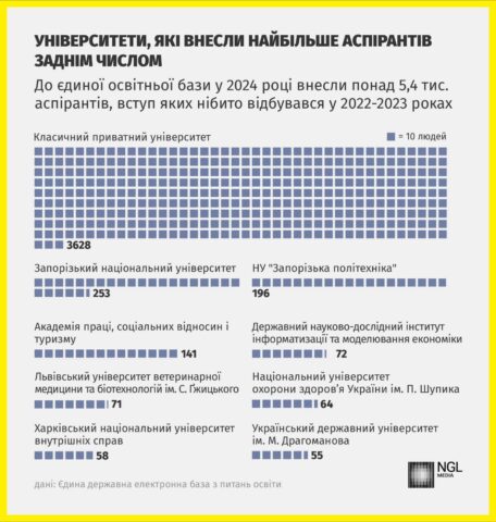 Інфографіка: Університети, які внесли в ЄДЕБО найбільше аспірантів заднім числом 