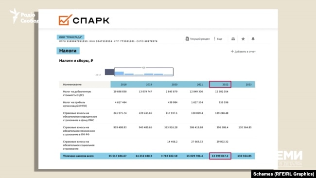 Компанія «Трансрада» з 2017-го по 2022 рік сплатила 150 мільйонів рублів податків, з яких 13 мільйонів – після початку повномасштабної війни