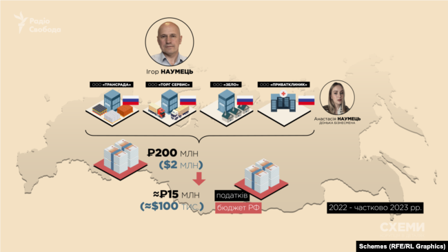 Російські фірми, пов’язані з родиною Наумця або наближеними до нього людьми, за 2022-й рік та частково 2023-й отримали майже 200 мільйонів рублів виторгу і заплатили 15 мільйонів рублів податків в бюджет РФ