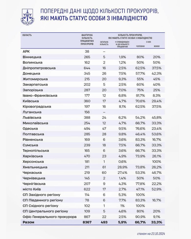 Скільки прокурори з інвалідністю в різних прокуратурах