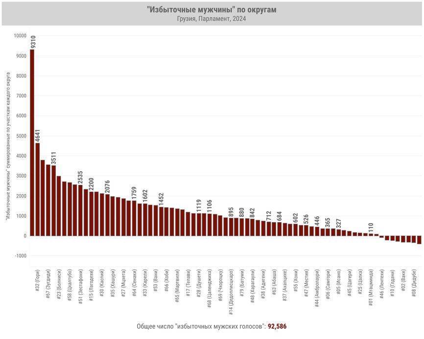 Распределение избыточных мужских голосов по избирательным округам Грузии