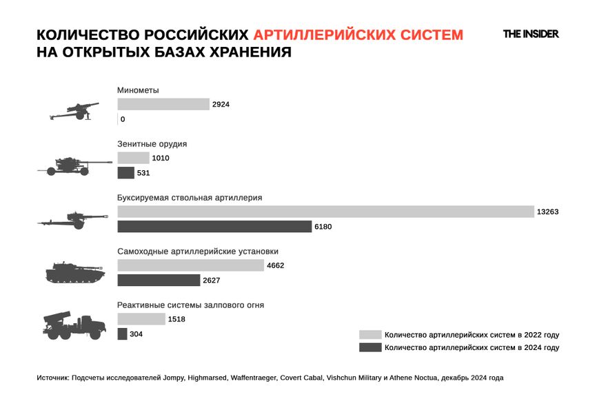 Российские артиллерийские системы на хранении