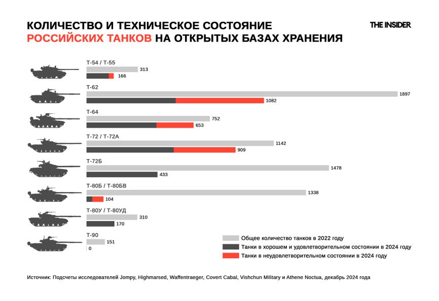 Техническое состояние российских танков на хранении