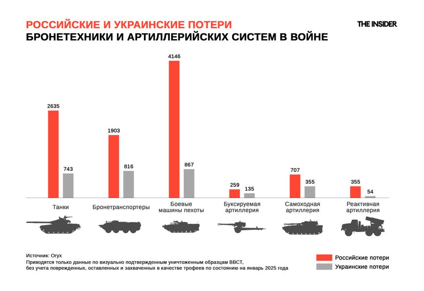 Потери бронетехники и артиллерийских систем в российско-украинской войне