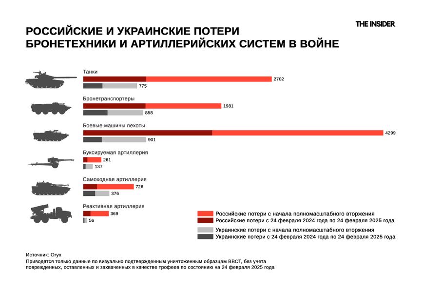 Потери ВС РФ и ВСУ техники и артиллерийских систем