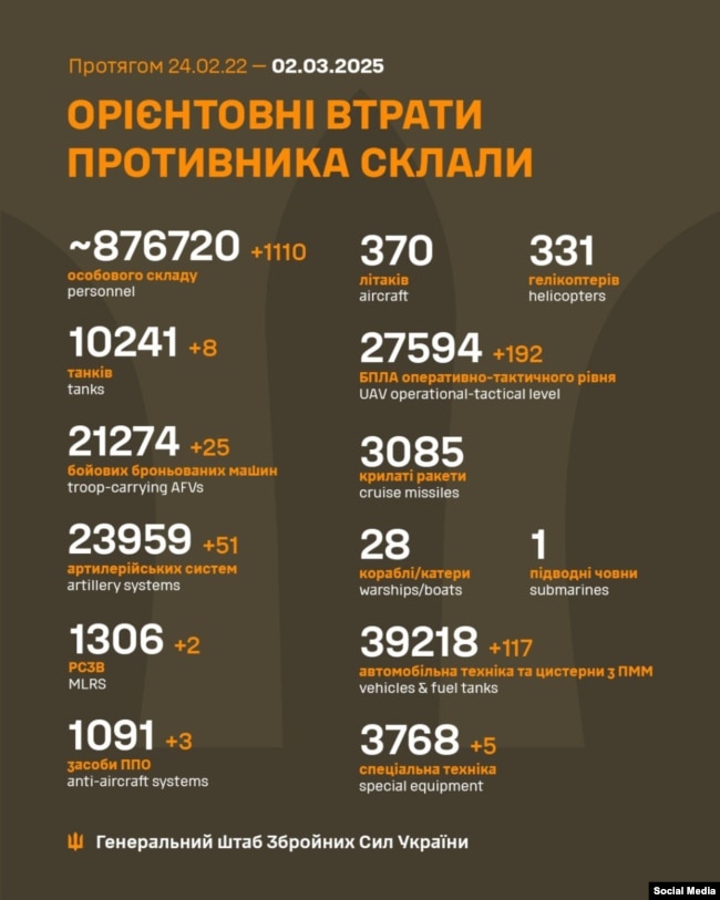 Дані Генерального штабу України на 2 березня 2025 року