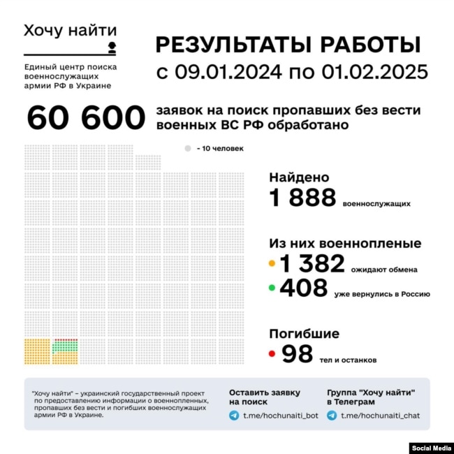 60 600 заявок на пошук російських військових отримав проєкт «Хочу найти» за період 09.01.2024 – 01.02.2025