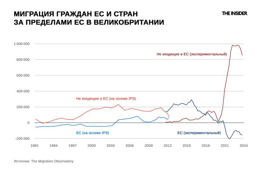 Миграция граждан ЕС и стран за пределами ЕС в Великобритании. Источник: The Migration Observatory
