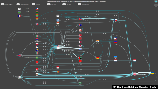 Топ-100 експортерів зброї та боєприпасів за версією UN Comtrade Database Labs. Орієнтовна вартість експорту у 2024 році становила $21,7 млрд