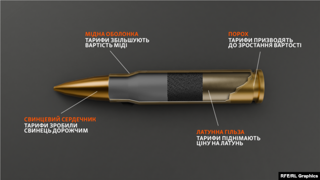 Куля стандарту НАТО та можливий вплив тарифів на витратні матеріали