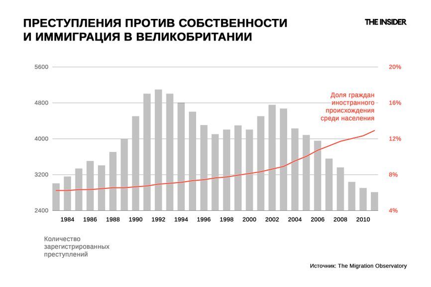 Доли мигрантов среди населения и количество имущественных преступлений в Великобритании. Источник: The Migration Observatory