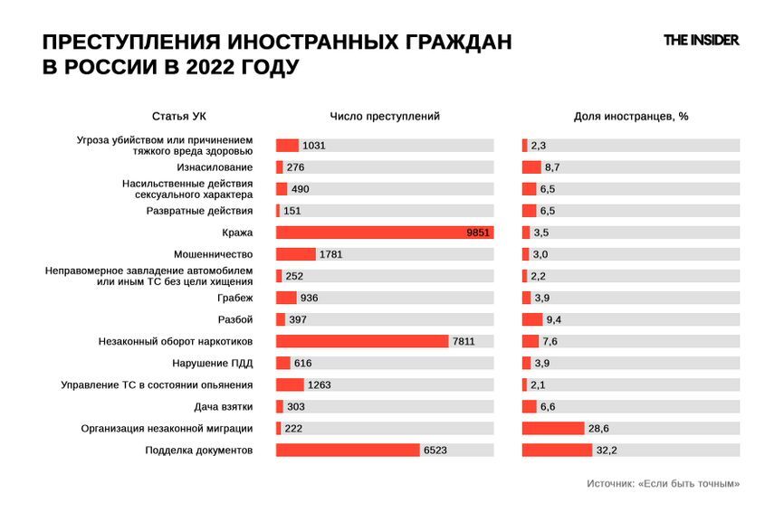Преступления иностранных граждан в России в 2022 году. Источник: «Если быть точным»