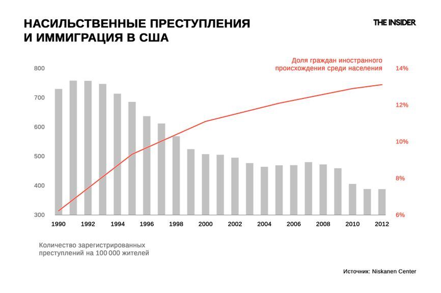 Доля мигрантов среди населения и количество насильственных преступлений на 100 тысяч человек в США. Источник: Niskanen Center