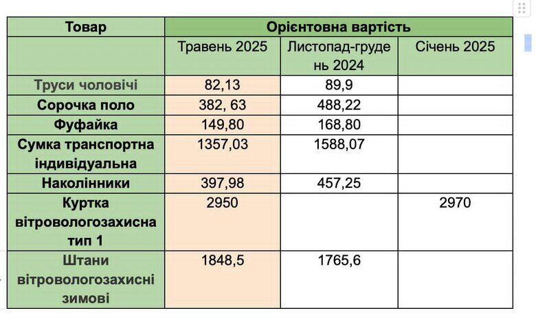 Закупівлі ДОТ