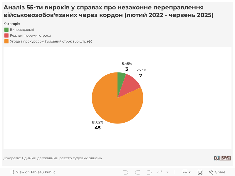 Аналіз 55-ти вироків у справах про незаконне переправлення військовозобов'язаних через кордон (лютий 2022 - червень 2025) 