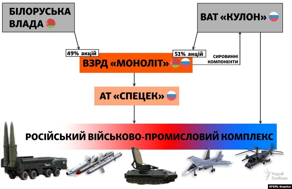 Схема постачання продукції до російського військово-промислового комплексу