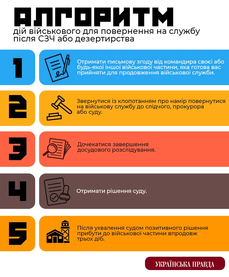 Загальний алгоритм дій під час повернення на військову службу після СЗЧ і дезертирства
