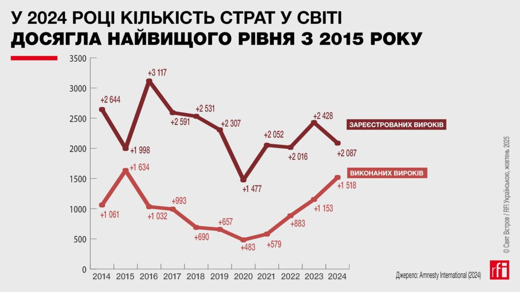Інфографіка RFI