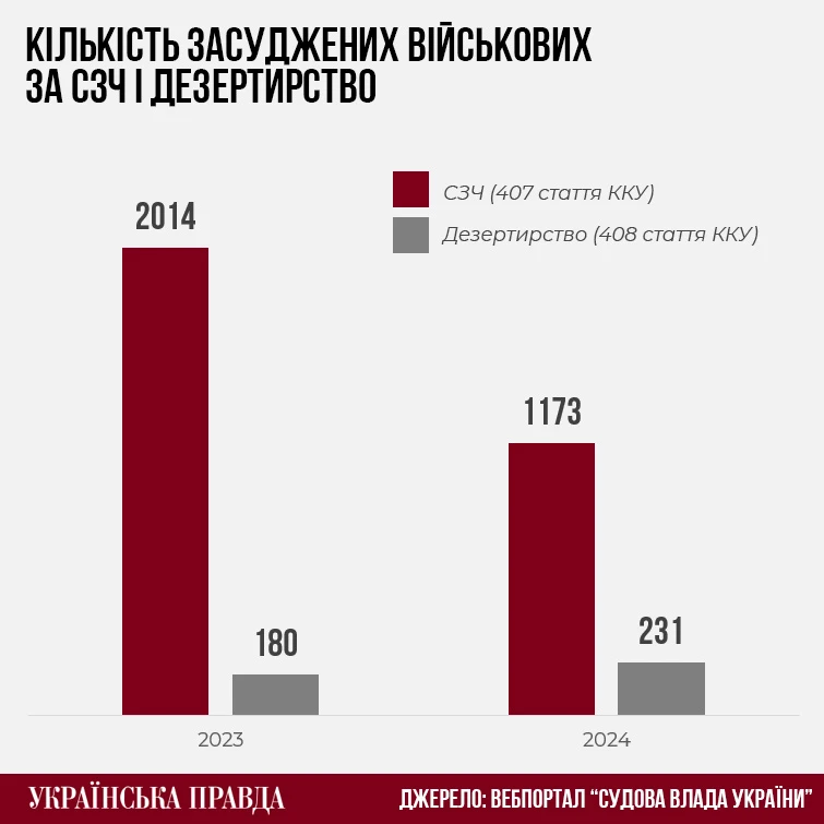Кількість засуджених військовослужбовців за СЗЧ і дезертирство впродовж 2023–2024 років