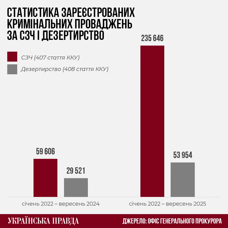 Статистика зареєстрованих кримінальних проваджень за СЗЧ і дезертирство